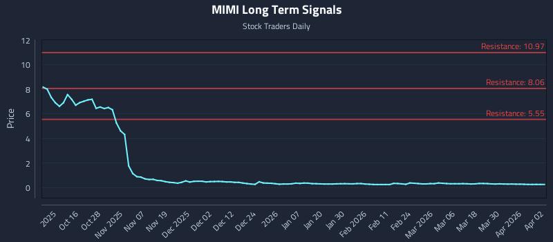 MIMI Long Term Analysis for April 6 2026