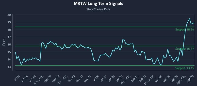 MKTW Long Term Analysis for April 6 2026