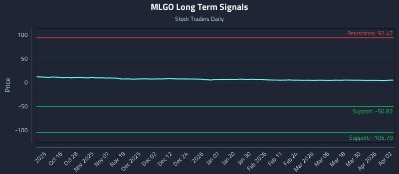 MLGO Long Term Analysis for April 6 2026 MLGO Long Term Analysis for April 6 2026