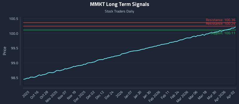 MMKT Long Term Analysis for April 6 2026
