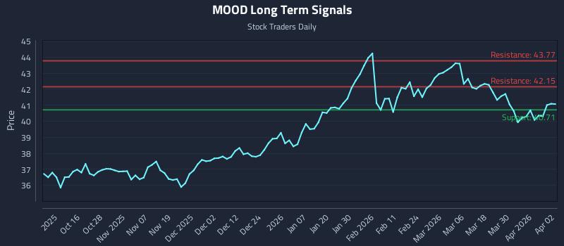 MOOD Long Term Analysis for April 6 2026