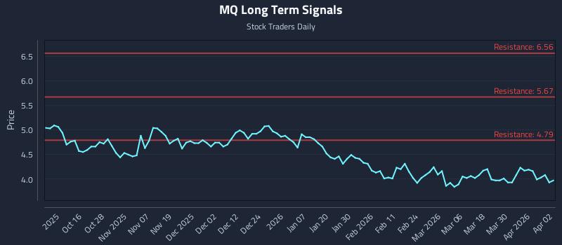 MQ Long Term Analysis for April 6 2026