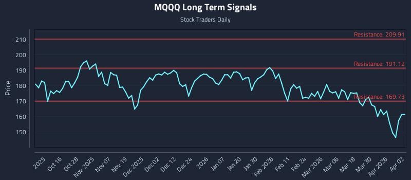 MQQQ Long Term Analysis for April 6 2026 MQQQ Long Term Analysis for April 6 2026
