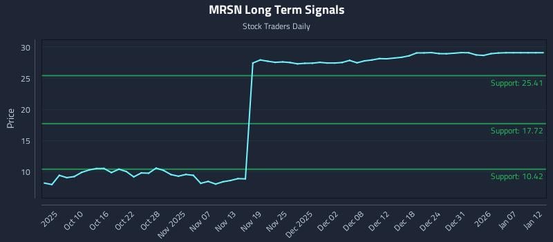 MRSN Long Term Analysis for April 6 2026