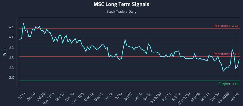 MSC Long Term Analysis for April 6 2026