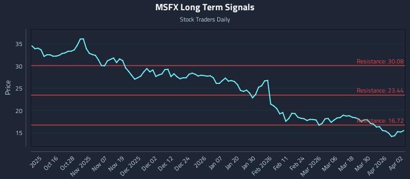 MSFX Long Term Analysis for April 6 2026 MSFX Long Term Analysis for April 6 2026