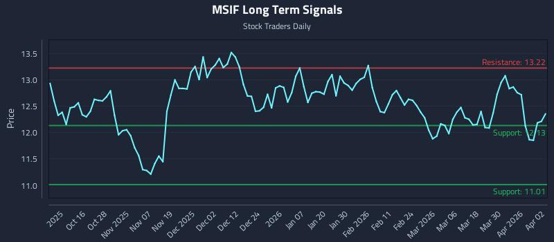 MSIF Long Term Analysis for April 6 2026