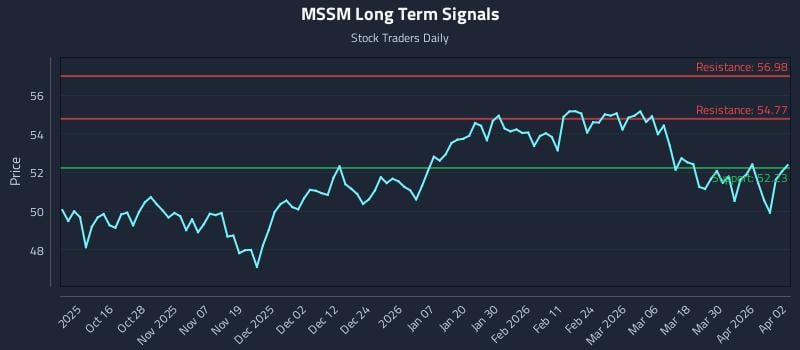 MSSM Long Term Analysis for April 6 2026
