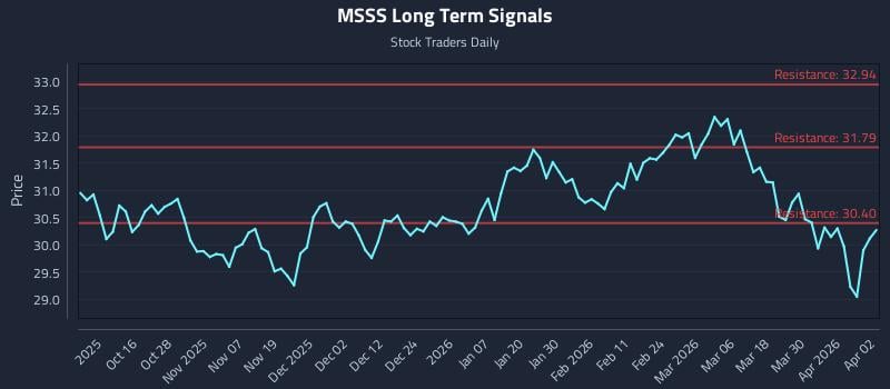 MSSS Long Term Analysis for April 6 2026