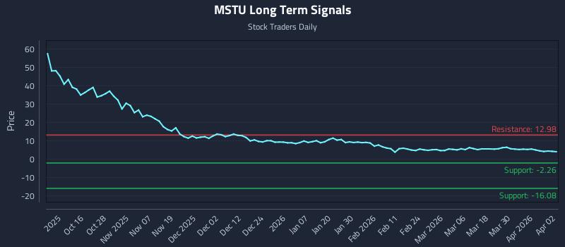 MSTU Long Term Analysis for April 6 2026 MSTU Long Term Analysis for April 6 2026