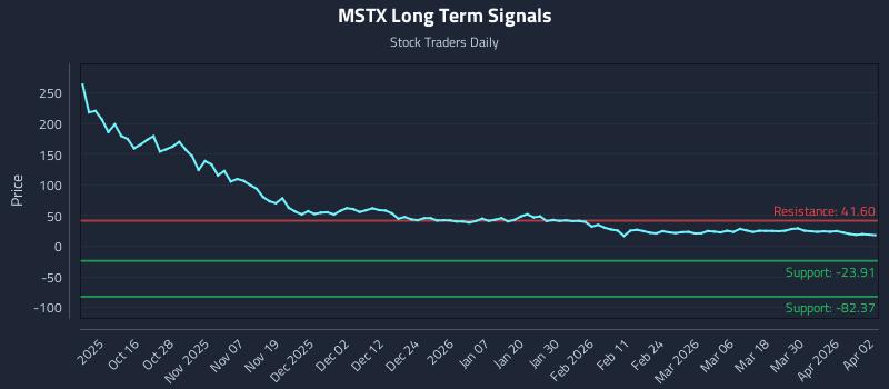 MSTX Long Term Analysis for April 6 2026