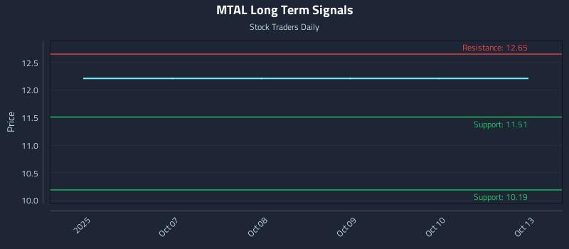 MTAL Long Term Analysis for April 6 2026