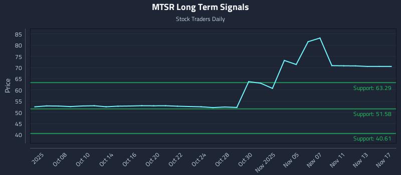 MTSR Long Term Analysis for April 6 2026 MTSR Long Term Analysis for April 6 2026