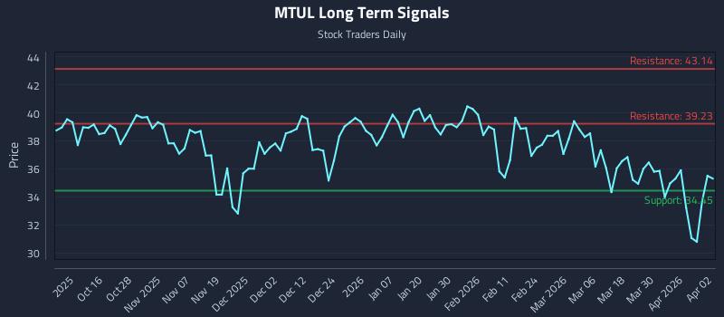 MTUL Long Term Analysis for April 6 2026