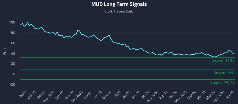 MUD Long Term Analysis for April 6 2026