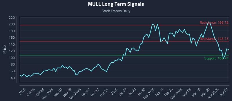 MULL Long Term Analysis for April 6 2026