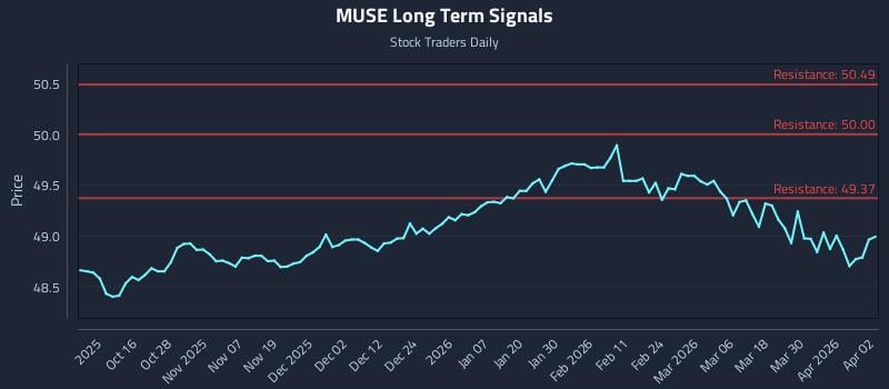 MUSE Long Term Analysis for April 6 2026