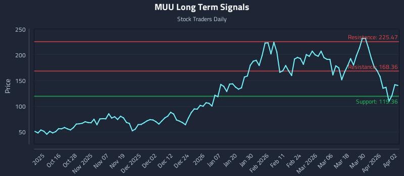 MUU Long Term Analysis for April 6 2026 MUU Long Term Analysis for April 6 2026
