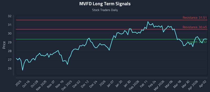 MVFD Long Term Analysis for April 6 2026 MVFD Long Term Analysis for April 6 2026