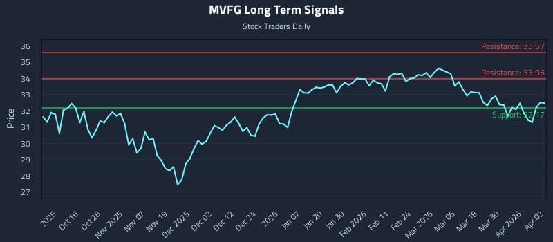 MVFG Long Term Analysis for April 6 2026 MVFG Long Term Analysis for April 6 2026