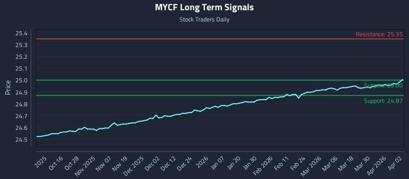 MYCF Long Term Analysis for April 6 2026 MYCF Long Term Analysis for April 6 2026