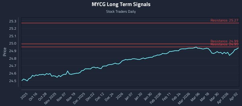 MYCG Long Term Analysis for April 6 2026 MYCG Long Term Analysis for April 6 2026