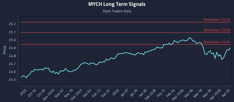 MYCH Long Term Analysis for April 6 2026