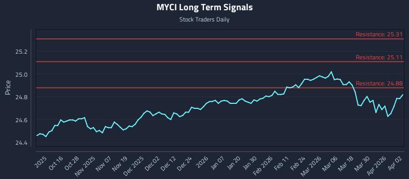 MYCI Long Term Analysis for April 6 2026