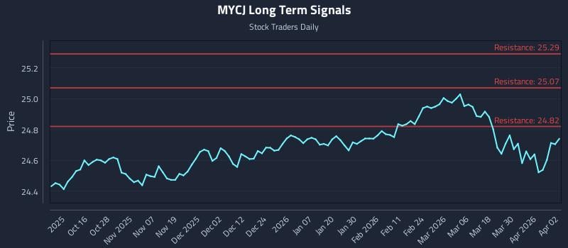 MYCJ Long Term Analysis for April 6 2026