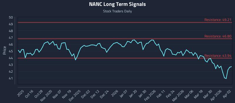NANC Long Term Analysis for April 6 2026