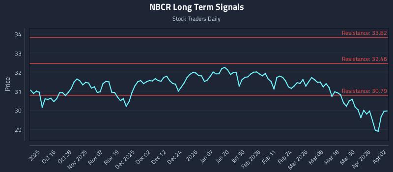 NBCR Long Term Analysis for April 6 2026