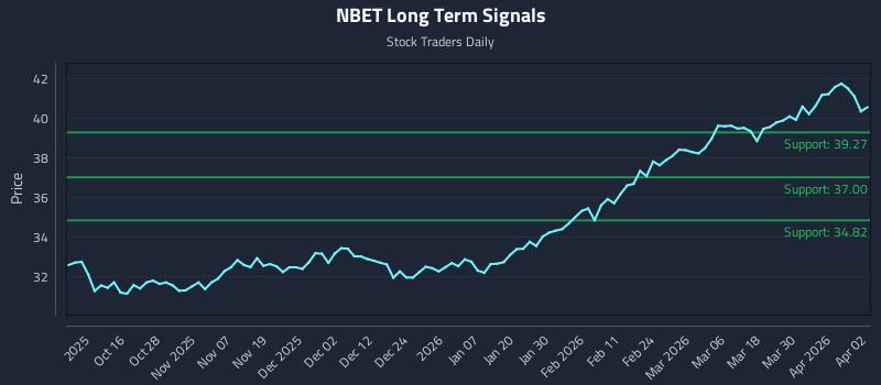 NBET Long Term Analysis for April 6 2026 NBET Long Term Analysis for April 6 2026