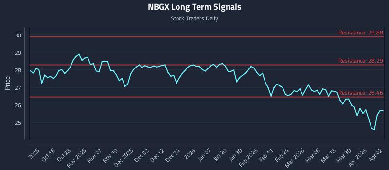 NBGX Long Term Analysis for April 6 2026