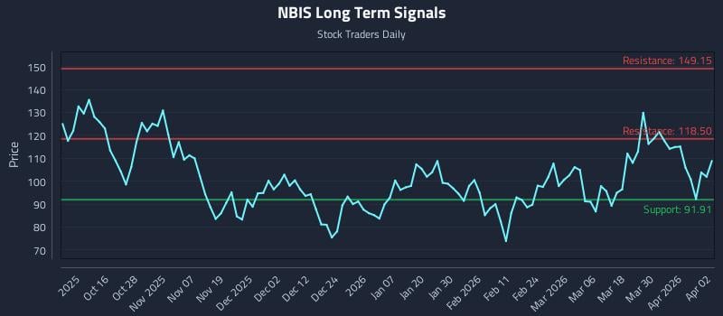 NBIS Long Term Analysis for April 6 2026