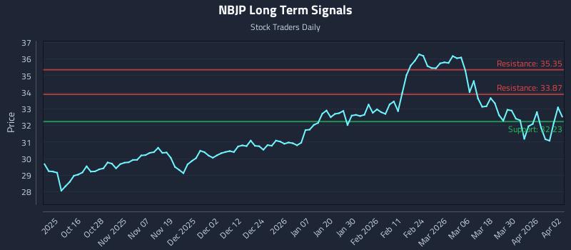 NBJP Long Term Analysis for April 6 2026 NBJP Long Term Analysis for April 6 2026