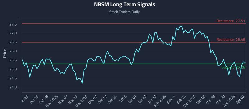 NBSM Long Term Analysis for April 6 2026 NBSM Long Term Analysis for April 6 2026