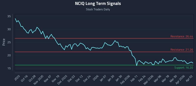 NCIQ Long Term Analysis for April 6 2026 NCIQ Long Term Analysis for April 6 2026