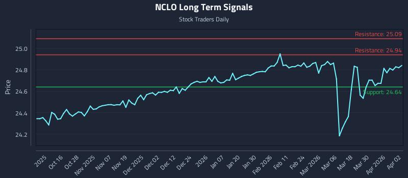 NCLO Long Term Analysis for April 6 2026
