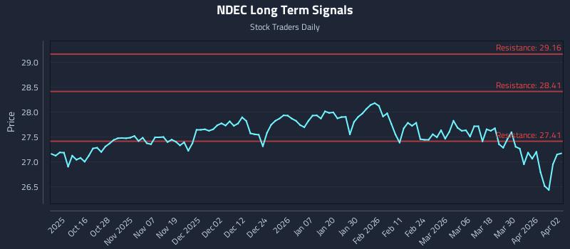 NDEC Long Term Analysis for April 6 2026