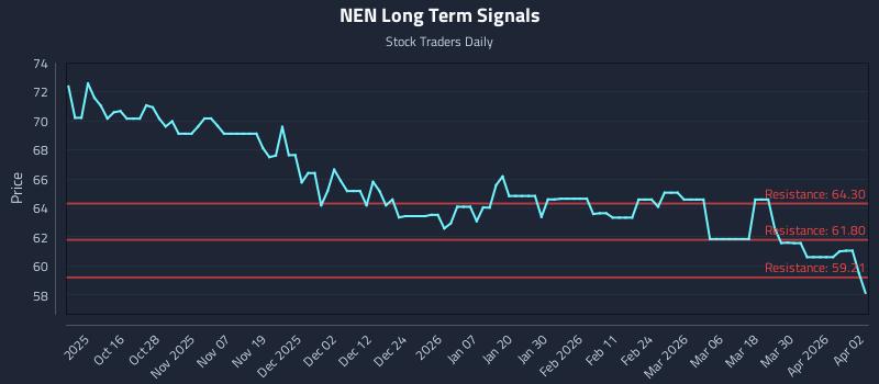 NEN Long Term Analysis for April 6 2026