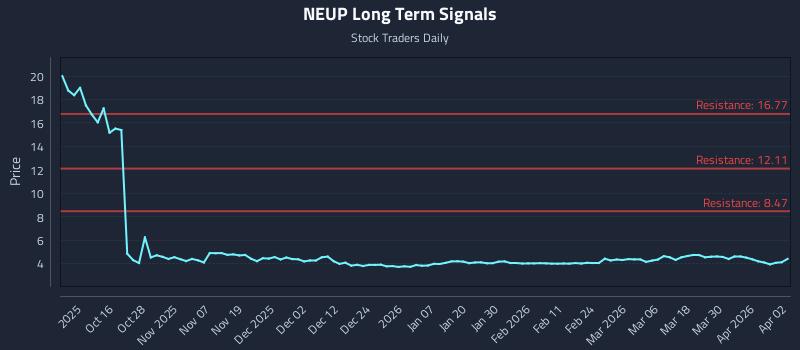 NEUP Long Term Analysis for April 6 2026