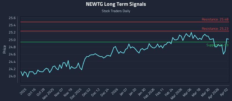 NEWTG Long Term Analysis for April 6 2026 NEWTG Long Term Analysis for April 6 2026