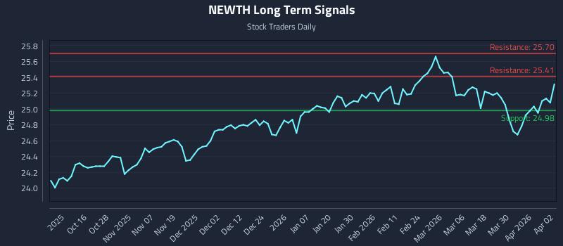 NEWTH Long Term Analysis for April 6 2026