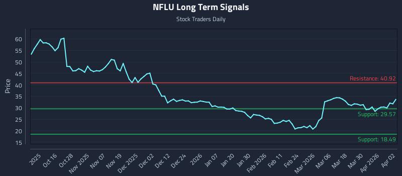 NFLU Long Term Analysis for April 6 2026