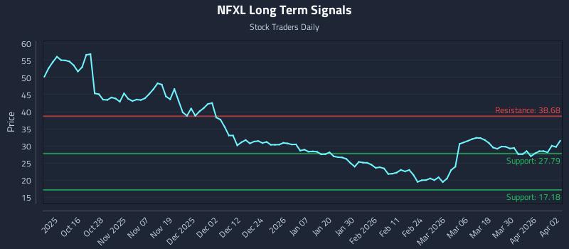 NFXL Long Term Analysis for April 6 2026