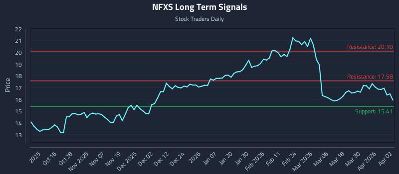 NFXS Long Term Analysis for April 6 2026