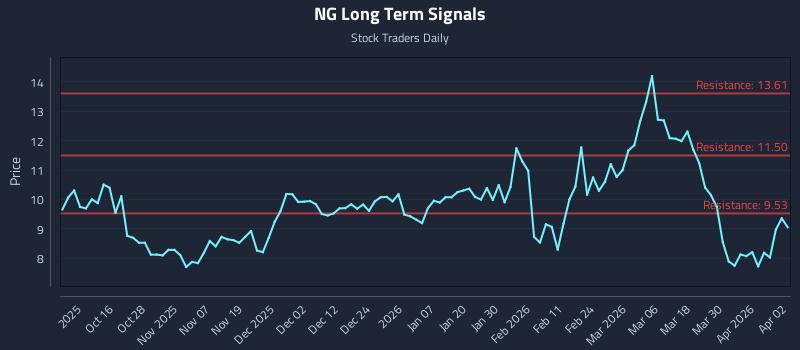 NG Long Term Analysis for April 6 2026 NG Long Term Analysis for April 6 2026