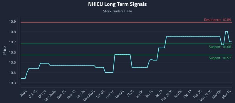 NHICU Long Term Analysis for April 6 2026