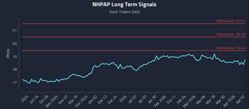 NHPAP Long Term Analysis for April 6 2026