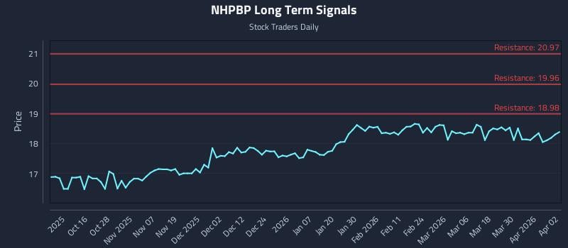 NHPBP Long Term Analysis for April 6 2026 NHPBP Long Term Analysis for April 6 2026